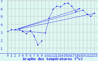 Courbe de tempratures pour Saint-Philbert-sur-Risle (27)