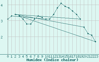 Courbe de l'humidex pour Amiens - Dury (80)