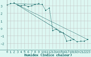 Courbe de l'humidex pour Stana De Vale