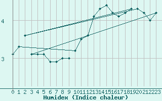 Courbe de l'humidex pour Neuhaus A. R.