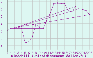 Courbe du refroidissement olien pour Courcouronnes (91)