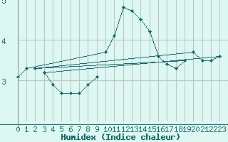 Courbe de l'humidex pour Constance (All)