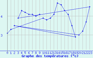 Courbe de tempratures pour Smhi