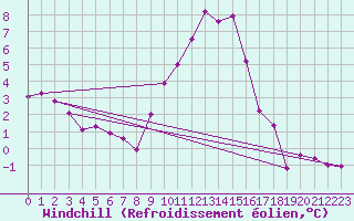 Courbe du refroidissement olien pour Gardelegen