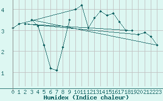 Courbe de l'humidex pour Gschenen