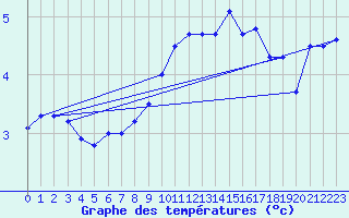 Courbe de tempratures pour Maseskar