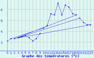 Courbe de tempratures pour Belfort-Dorans (90)