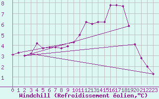 Courbe du refroidissement olien pour Courcouronnes (91)