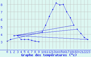 Courbe de tempratures pour Trgueux (22)