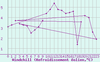 Courbe du refroidissement olien pour Cap Gris-Nez (62)