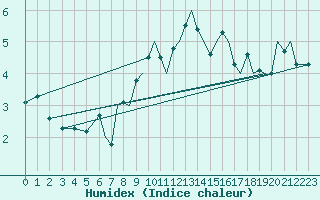 Courbe de l'humidex pour Isle Of Man / Ronaldsway Airport