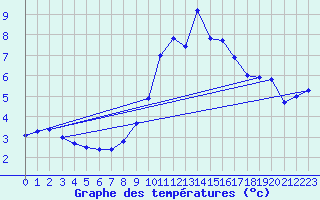 Courbe de tempratures pour Emden-Koenigspolder