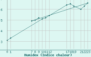 Courbe de l'humidex pour Mont-Rigi (Be)