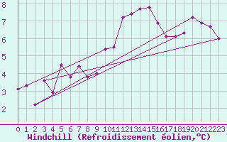Courbe du refroidissement olien pour Lanvoc (29)
