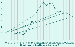 Courbe de l'humidex pour Lough Fea