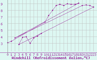 Courbe du refroidissement olien pour Angoulme - Brie Champniers (16)