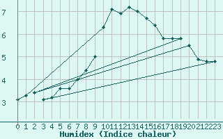 Courbe de l'humidex pour Santa Maria, Val Mestair