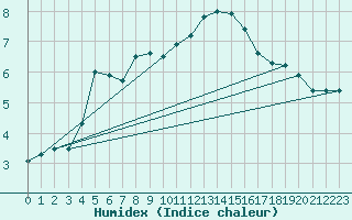 Courbe de l'humidex pour Metz-Nancy-Lorraine (57)