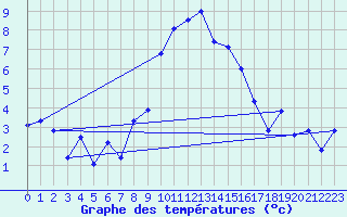 Courbe de tempratures pour Engelberg