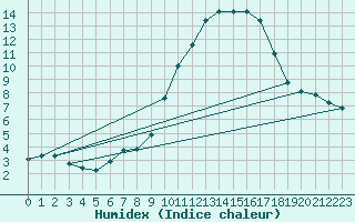 Courbe de l'humidex pour Beaucroissant (38)