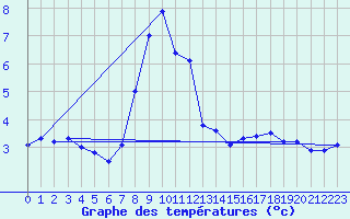 Courbe de tempratures pour Vossevangen