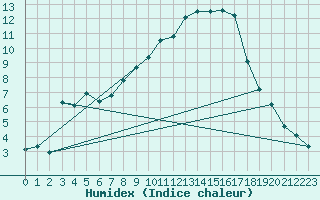 Courbe de l'humidex pour Neuhutten-Spessart