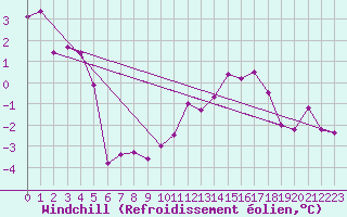Courbe du refroidissement olien pour Berlin-Tempelhof