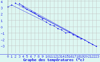 Courbe de tempratures pour Oschatz