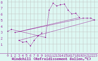 Courbe du refroidissement olien pour Aniane (34)