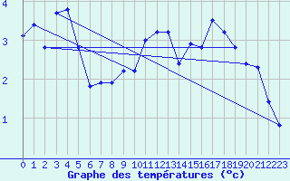 Courbe de tempratures pour Maniitsoq Mittarfia