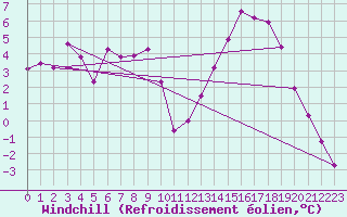 Courbe du refroidissement olien pour Kongsvinger