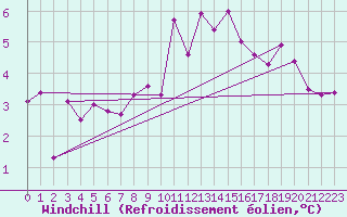 Courbe du refroidissement olien pour Anvers (Be)