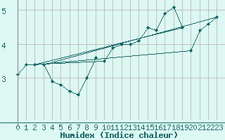 Courbe de l'humidex pour Abbeville (80)