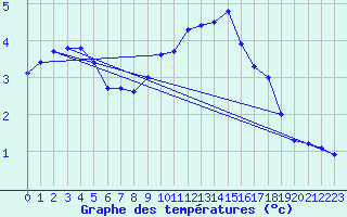 Courbe de tempratures pour Bridel (Lu)