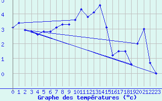 Courbe de tempratures pour Grand Saint Bernard (Sw)