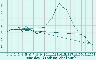 Courbe de l'humidex pour Boulogne (62)