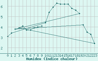 Courbe de l'humidex pour Castres-Nord (81)