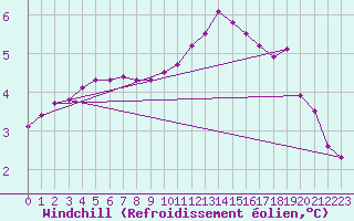Courbe du refroidissement olien pour Nris-les-Bains (03)