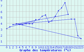 Courbe de tempratures pour Langres (52) 