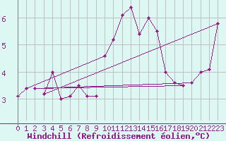 Courbe du refroidissement olien pour Sausseuzemare-en-Caux (76)