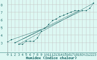 Courbe de l'humidex pour Melle (Be)