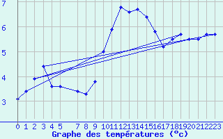 Courbe de tempratures pour Manston (UK)