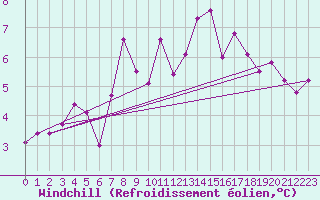 Courbe du refroidissement olien pour Losistua
