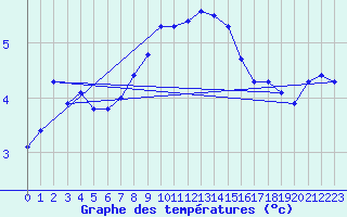 Courbe de tempratures pour Schpfheim