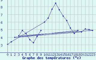 Courbe de tempratures pour Osterfeld