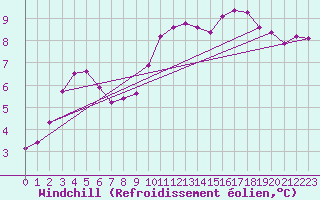 Courbe du refroidissement olien pour Boulogne (62)