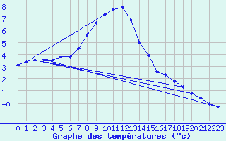 Courbe de tempratures pour Hallau