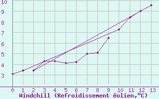 Courbe du refroidissement olien pour La Chapelle-Montreuil (86)