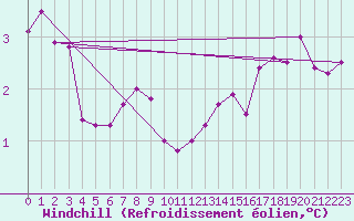 Courbe du refroidissement olien pour Villacoublay (78)
