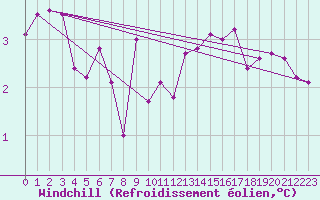 Courbe du refroidissement olien pour Tomtabacken